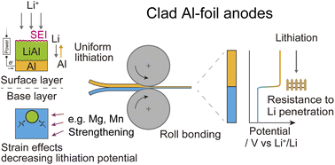 Graphical abstract: Inserting a lithiation potential gap as a factor for degradation control in aluminum-foil anodes by utilizing roll-bonding processes