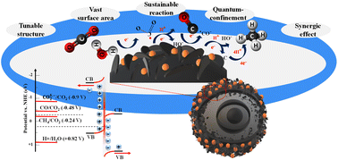 Graphical abstract: Engineering stable construction of MnCo2O4 yolk-in-double-shell amalgamated with bio-synthesized ZnMn2O4 nanoparticles for superior artificial CO2 reduction