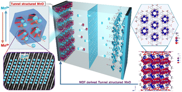Graphical abstract: Metal–organic framework derived tunnel structured MnO as the cathode material for high performance aqueous zinc-ion batteries
