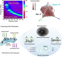 Graphical abstract: Multistage coupling of interface and core–shell engineering of a cobalt-based heterostructure for integration of multiple electromagnetic absorption