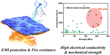Graphical abstract: Fireproof ultrastrong all-natural cellulose nanofiber/montmorillonite-supported MXene nanocomposites with electromagnetic interference shielding and thermal management multifunctional applications