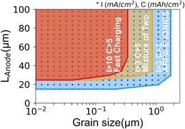 Graphical abstract: Exploiting grain boundary diffusion to minimize dendrite formation in lithium metal-solid state batteries