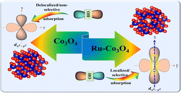 Graphical abstract: Regulating the selective adsorption of OH* over the equatorial position of Co3O4via doping of Ru ions for efficient water oxidation reaction