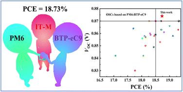 Graphical abstract: 18.73% efficiency organic solar cells with a medium bandgap acceptor as a third component