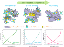 Graphical abstract: Lithium-ion storage mechanism in closed pore-rich hard carbon with ultrahigh extra plateau capacity