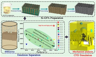 Graphical abstract: Anisotropic superhydrophobic graphene aerogel with radial superelasticity and axial superstiffness for efficient on-demand oil–water separation