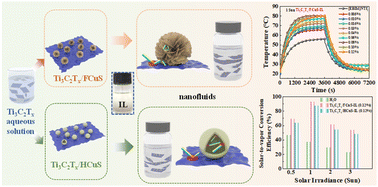 Graphical abstract: Ti3C2Tx and copper sulfide composite nanofluids with a hierarchical structure for sustainable and efficient solar light–thermal conversion