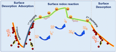 Graphical abstract: A low cost Zn2+/I− redox active electrolyte for a high energy and long cycle-life zinc hybrid battery–capacitor