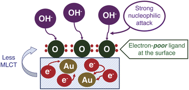 Graphical abstract: Probing the effect of metal to ligand charge transfer on the oxygen evolution reaction in Au incorporated Co(OH)2 thin film electrocatalysts