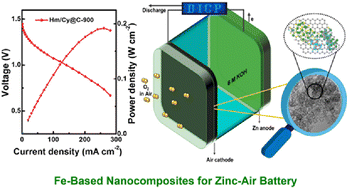 Graphical abstract: The promotional effect of multiple active sites on Fe-based oxygen reduction electrocatalysts for a zinc–air battery