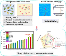 Graphical abstract: Multi-objective collaborative design optimized highly efficient energy capacitive lead-free relaxor ferroelectrics