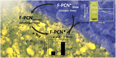 Graphical abstract: Photo and redox active carbon nitride – dual functionality for energy storage
