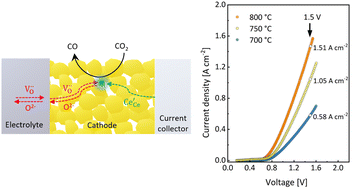 Graphical abstract: A single-phase gadolinium-doped ceria cathode for highly efficient CO2 electrolysis