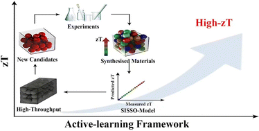 Graphical abstract: Data analytics accelerates the experimental discovery of Cu1−xAgxGaTe2 based thermoelectric chalcogenides with high figure of merit