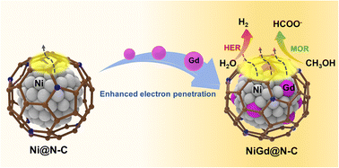 Graphical abstract: Enhanced electron penetration triggering interfacial charge redistribution in N-doped graphene-wrapped NiGd nanoparticles for coupling methanol electroreforming to H2 production