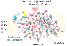 Graphical abstract: Oxygen-vacancy-mediated electron localization at the nickel sites in nickel/iron layered double hydroxide towards efficient oxygen evolution reaction