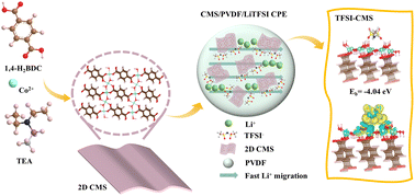 Graphical abstract: Composite polymer electrolytes incorporating two-dimensional metal–organic frameworks for ultralong cycling in solid-state lithium batteries
