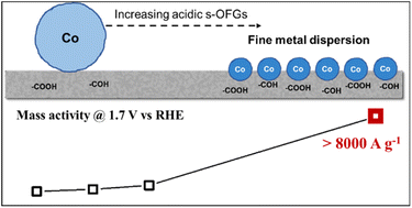 Graphical abstract: Understanding the role of surface oxygen-containing functional groups on carbon-supported cobalt catalysts for the oxygen evolution reaction