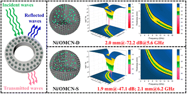 Graphical abstract: Kinetics-mediated assembly assisted precise synthesis of magnetic ordered mesoporous carbon nanospheres for ultra-efficient electromagnetic wave absorption