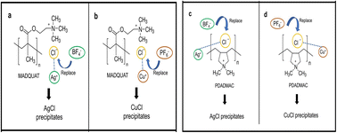 Graphical abstract: Designing n-type all-ionic thermoelectric polymers with improved air stability via a solution-processing anion exchange technique