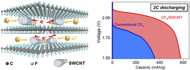 Graphical abstract: Boosting the rate performance of primary Li/CFx batteries through interlayer conductive network engineering