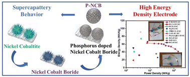 Graphical abstract: Enhancing high-performance supercapattery electrodes: harnessing structural and compositional synergies via phosphorus doping on bimetallic boride for rapid charging