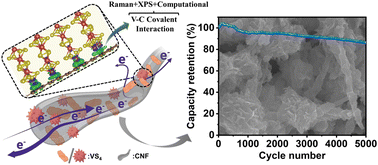 Graphical abstract: Morphology-dependent enhancement of the electrochemical performance of CNF-guided tunable VS4 heterostructures for symmetric supercapacitors