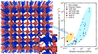 Graphical abstract: Supramolecular reinforcement drastically enhances thermal conductivity of interpenetrated covalent organic frameworks