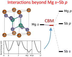 Graphical abstract: Understanding the complex electronic structure of Mg3Sb2 and the effect of alloying through first-principles tight-binding models
