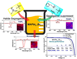 Graphical abstract: Superhalogen modulation: an effective approach for minimizing light-induced halide segregation in MAPb(I0.7Br0.3)3