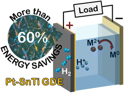 Graphical abstract: Thermal reconstruction engineered titanium-based gas diffusion electrodes for robust and energy-saving hydrogen hydrometallurgy