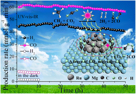 Graphical abstract: A novel strategy for dramatically improving catalytic performance for light-driven thermocatalytic CO2 reduction with CH4 on Ru/MgO: the CO2 molecular fencing effect promoted by photoactivation