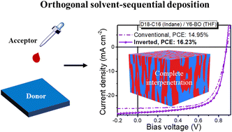 Graphical abstract: Orthogonal solvent-sequential deposition of a nonfullerene acceptor solution on polymer donor film: complete interpenetration and highly efficient inverted organic solar cells