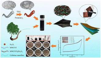 Graphical abstract: Recyclable Fe3O4/MWCNT/CNF composite nanopaper as an advanced negative electrode for flexible asymmetric supercapacitors