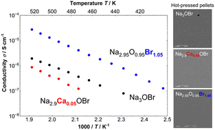 Graphical abstract: Determination of the ion-conduction properties of Na3OBr and its dominant defect species