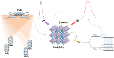 Graphical abstract: Optical properties of ytterbium-doped and undoped Cs2AgInCl6 thin films deposited by co-evaporation of chloride salts