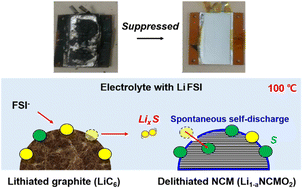Graphical abstract: A self-discharging reaction mediated by imide salt enables the prevention of explosive thermal runaway in high-Ni material/graphite full cells