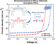 Graphical abstract: Synergistic effect of benzoselenadiazole core and alkoxy side chain substitution on the photovoltaic performance of non-fullerene acceptors