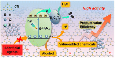 Graphical abstract: Photocatalytic H2 evolution coupled with selective aromatic alcohol oxidation over nitrogen-vacancy-rich Ti3C2Tx/g-C3N4 junctions via interfacial N–Ti bonding