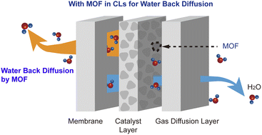 Graphical abstract: Metal–organic framework for high-performance catalyst layers in proton-exchange membrane fuel cells