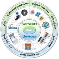 Graphical abstract: Atmospheric water extraction – a review from materials to devices