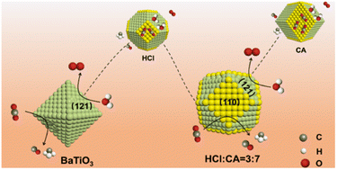 Graphical abstract: Acid-inducing {110}/{121} facet junction formation boosting the selectivity and activity of CO2 photoreduction by BaTiO3 nanoparticles