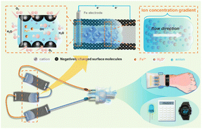 Graphical abstract: Enhancing energy extraction from water microdroplets through synergistic electrokinetic and galvanic effects