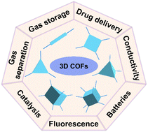 Graphical abstract: Reticular chemistry within three-dimensional covalent organic frameworks for multiple applications