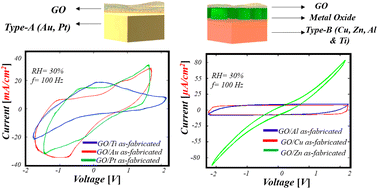 Graphical abstract: Specific capacitance of graphene oxide–metal interfaces at different deoxygenation levels