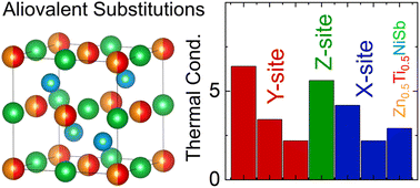 Graphical abstract: Thermoelectric properties of the aliovalent half-Heusler alloy Zn0.5Ti0.5NiSb with intrinsic low thermal conductivity