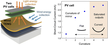 Graphical abstract: Maximizing energy efficiency with a mirror-structured hybrid generator leveraging triboelectric and photovoltaic cells for optimal coverage and wind awareness