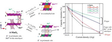 Graphical abstract: Incorporation of Fe3+ into MnO2 birnessite for enhanced energy storage: impact on the structure and the charge storage mechanisms