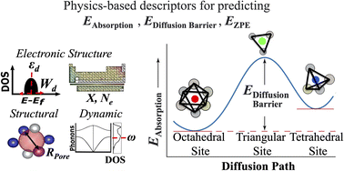 Graphical abstract: Simple local environment descriptors for accurate prediction of hydrogen absorption and migration in metal alloys