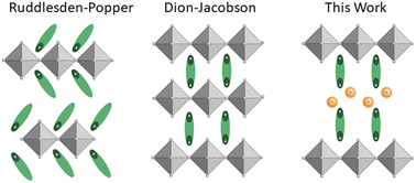 Graphical abstract: A new class of organic–inorganic single and double hybrid perovskites with a diammonium-halide-diammonium spacer layer